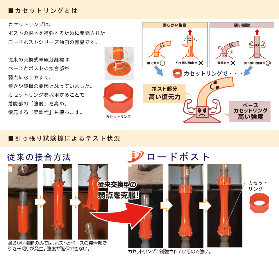 カセットリング解説。従来のポールのみでは、ピン留め部で引き千切りが発生。 強度が確保できないが、硬質樹脂のカセットリングにより、<br>ピン留め部を引き千切りから保護する。