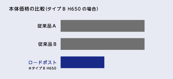 費用の比較